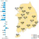 8월 현재 대전‧세종 아파트 매물 쌓여...가격 하락세 지속~! 이미지