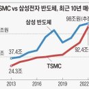 삼성은 ‘메모리 사이클’ 따라 들쑥날쑥… TSMC 매출은 꾸준히 우상향 이미지
