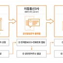 통신3사, 공인알림문자 서비스 공동 개시@@ 이미지