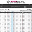 태영배 제25회 한국여자오픈 골프선수권대회 최종라운드 최종성적표 이미지