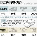 자동차세 기준 '배기량→가격' 바뀌나…개편작업 착수 이미지