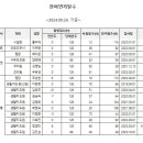 잔여연가일수 공지(2024.09.30 기준) 이미지