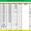 성동공고 동부산악회 2024년 9월 175차 정기산행(부용산) 수입/지출내역 이미지