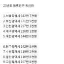 2023년 대한민국 대도시 인구수 TOP20 이미지