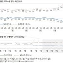 [한국갤럽] 朴근혜 지지율 == 14%로 대폭락...'국민 탄핵'수준 == 60대-TK도 완전히 등돌려, 국민분노 대폭발 이미지