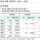 REC 현물시장 가격동향(일별)(21.05.13)_비앤지컨설팅 이미지