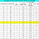 한국인의 O1b2(M176) 하플로그룹 - 3 -2) 이미지