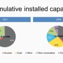 신재생에너지 2040년 화석연료 제치고 절반 넘어선다 이미지