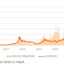 비트코인 거래금액과 시가총액 이미지