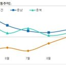 세종시는 웃고 부산은 울까....경북권(구미/칠곡) 10월 시세 결산 이미지