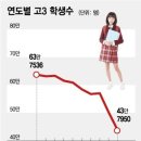 꼴찌해도 대학은 간다…13만명 줄어든 고3, 정원 미달 '속출' 이미지