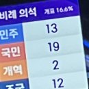 개표 71.8%인 12:18븐 상황 이미지