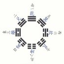 하(夏)나라 귀장역(歸藏易), 한나라 백서역(帛書易) vs 주나라 주역(通行本易) 이미지