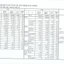 2022년 보육사업 결산서 & 2023년 제1차 추경예산안 보고 이미지