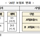 내년부터 보험료는 얼마나 인상되는지? 이미지