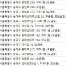 한성기업(주)르네상스 휘트니스 클럽 이미지