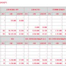 에이치엔에스하이텍 22000원(하단) 의무확약 0.42% 657건 251대1 이미지