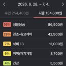 신혼부부 주간 가계부 | 걷기 앱테크로 부수입 벌기