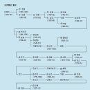 고려 시대 왕실계보 조선 시대 조선왕조 조선왕실 계보 왕들의 이름 순서 차례 역사 진행 이미지