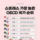 스트레스가 가장 높은 OECD 국가 순위.jpg 이미지