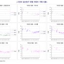 일산도 중대형과 초고층 주상복합 아파트는 무덤이네요. 이미지