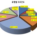 출동기준 바꾼 후 1년 … 동물구조건수 절반으로 뚝!