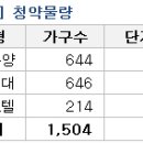 금주의 아파트 분양정보 [3/31-4/4] 4월 첫째 주 이미지