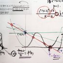 수2 해설강의 및 학습자료-미분-사차함수의 활용-비율 문제, 조건의 해석과 그래프 이미지