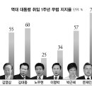 윤 대통령 ‘취임 1년’ 지지율 35%..文 전 대통령 절반도 안돼 [한국갤럽] 이미지