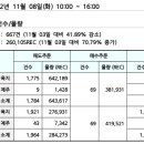 REC 현물시장 가격동향(일별)(22.11.08)_비앤지컨설팅 이미지