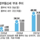 종부세 신고대상 인원 48만6천명(2007년 기준) 이미지