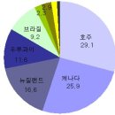 사실상 미국쇠고기 수입하는 나라는 7개나라뿐 이미지