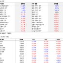 2017년 12월 28일 주식시황: 미 증시, 업종별 순환매 속 강보합 마감 대형 제약주, 세제개편안에 힘입어 상승 이미지