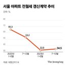 전셋값 다시 오르자 계약갱신청구권 사용도 증가세로 이미지