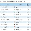 프리미어리그 최종 라운드 각 팀 + 득점 및 도움 + 경고 및 파울 + 각 부문별 선수 순위 [2009-2010 시즌] 이미지