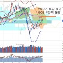 ECB 부양책 불발과 엔저 우려 재개, 공모주 열풍 시작 이미지