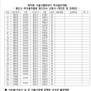 RE:RE: 제15회 서울시협회장기 파크골프대회 참가선수 이미지