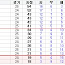 27(수) K리그 일정 중계...남은경기는? 이미지