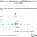 위 또는 아래? 2023년에 저소득 및 중간 소득 국가의 빈곤율은 어떻게 변했습니까? 이미지