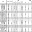 작년 수시 &#34;자유전공학과&#34; 경쟁률 및 입결 이미지