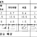 주택산업硏·건설산업硏 등 내년 전망 '부정적' 이미지