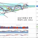 중국 지준율 인하와 삼성그룹주 폭락, 원달러 환율과 경기부양책 이미지