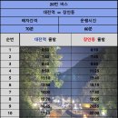 서대전농협주유소 이미지