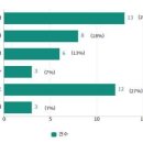 교회 내 성폭력 가해자 66% 교회 리더 이미지