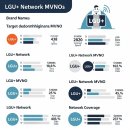 알뜰폰 KT, LG 통신사의 데이터 속도 비교 및 주요 차이점 분석