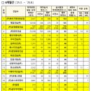 대명종합건설㈜ | 2025년 하반기 아파트 하자 판정 상위 20개 건설사 명단 공개