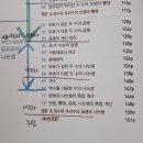 이신수학학원 | 디딤돌 개념연산 중1-1A로 중등수학 선행하고 있어요.(틀린이유 적는 연습으로 오답을 줄였어요)
