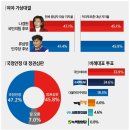 국민의힘 나경원 47.1%, 더불어민주당 류삼영 41.4% 이미지