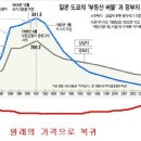 ◆ 한국 주택 거품 붕괴 위기(일본 NHK 경고) 이미지
