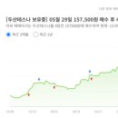 두산테스나(SK실트론 인수 변수)/외국인 순매수 상위/ 시가총액 2조 2,362억원